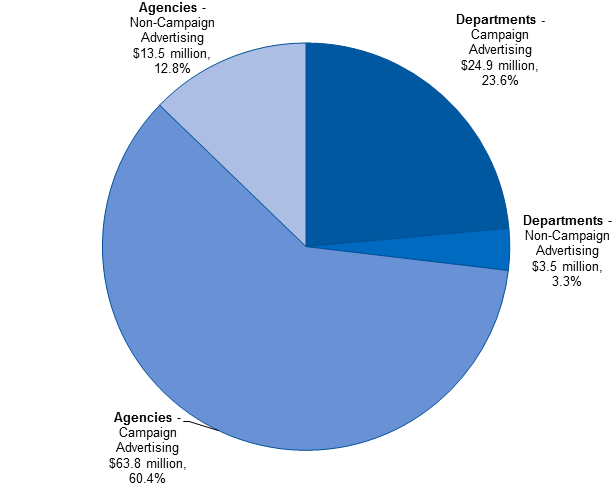 Pie chart showing departments&rsquo; campaign expenditure at 23.6% and non-campaign expenditure at 3.3%, agencies&rsquo; campaign expenditure at 60.4% and non-campaign expenditure at 12.8%