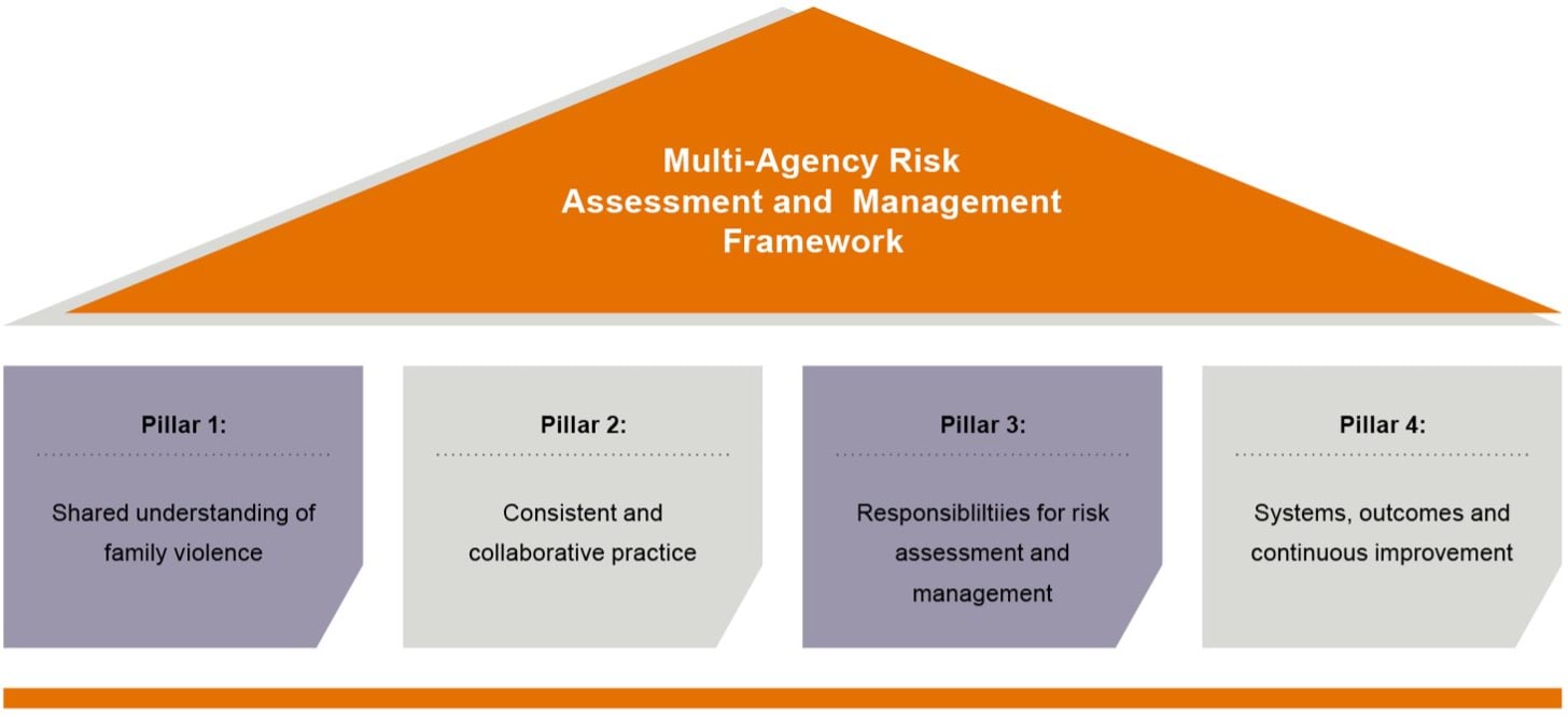 The diagram lists the Multi-Agency Risk Assessment and Management Framework’s pillar system