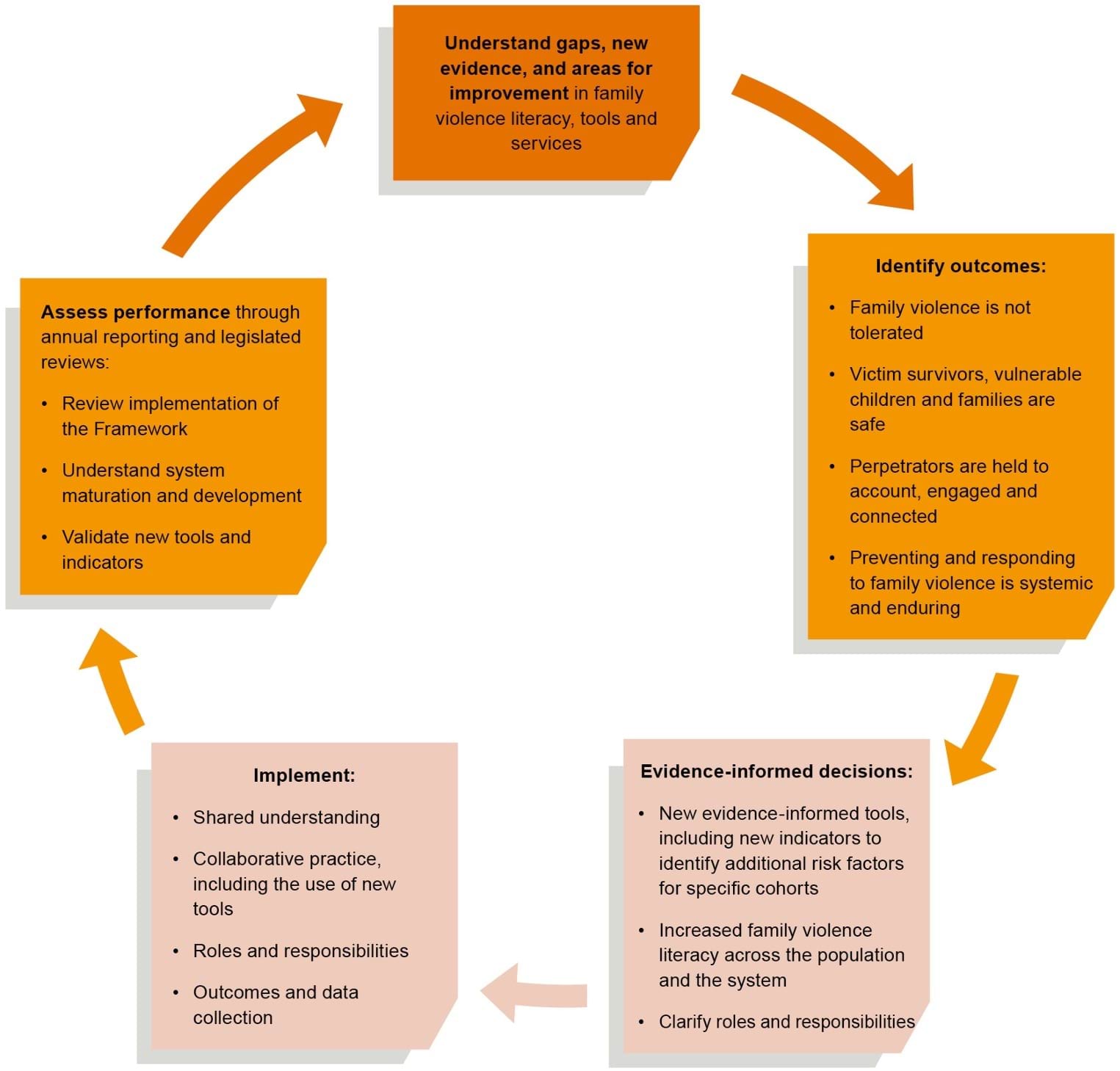 Diagram represents interlocked cycle stages