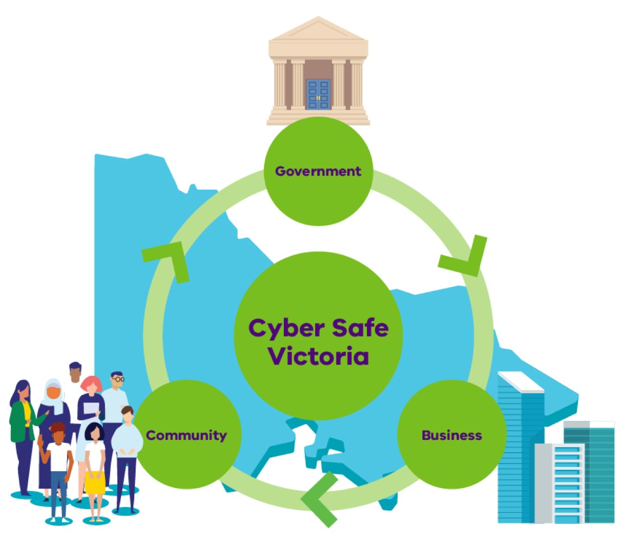 An illustrated diagram depicting a map of Victoria, with a circular chart superimposed over the top. The chart depicts a cycle, with three steps: