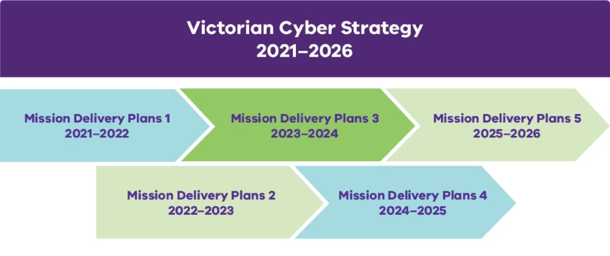 This diagram shows how the overarching Victorian Cyber Strategy 2021-2026 is made up of 5 Mission Delivery Plans: Mission Delivery Plans 1 — 2021-2022, Mission Delivery Plans 2 — 2022-2023, Mission Delivery Plans 3 — 2023-2024, Mission Delivery Plans 4 — 2024-2025, Mission Delivery Plans 5 — 2025-2026