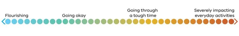 Continuum line with &lsquo;Flourishing&rsquo; one end, then moving through &lsquo;Going ok&rsquo;, &lsquo;Going through a tough time&rsquo;, and at the other end &lsquo;Severely impacting everyday activities&rsquo;.