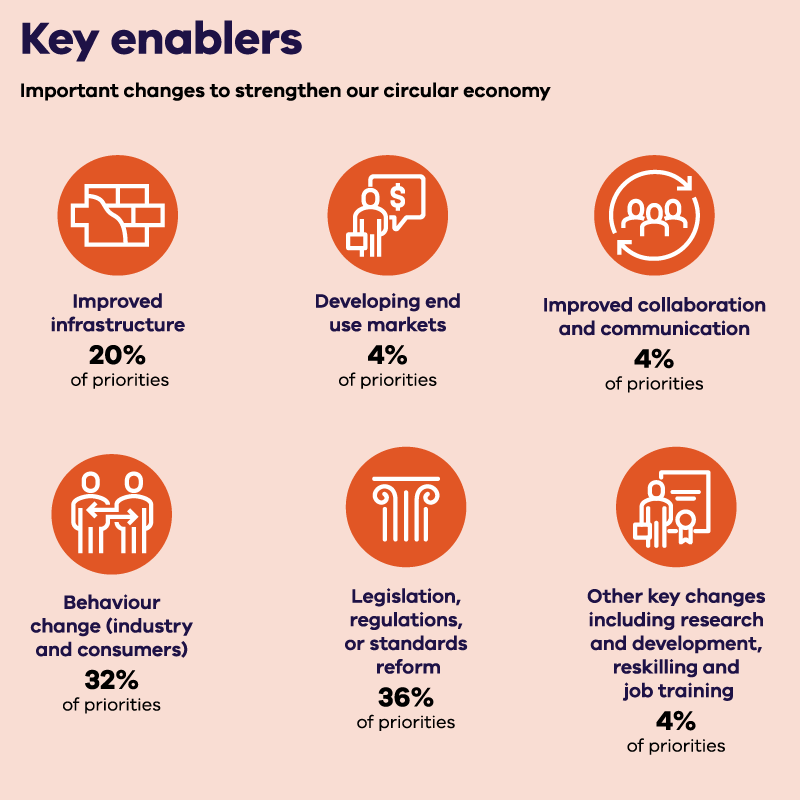 Regional circular economy plan Hume key enablers