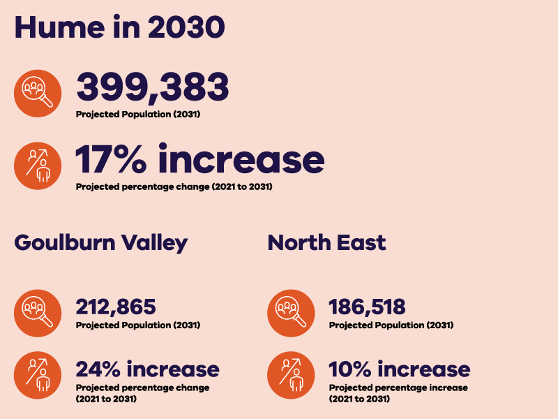 Regional circular economy plan Hume in 2030