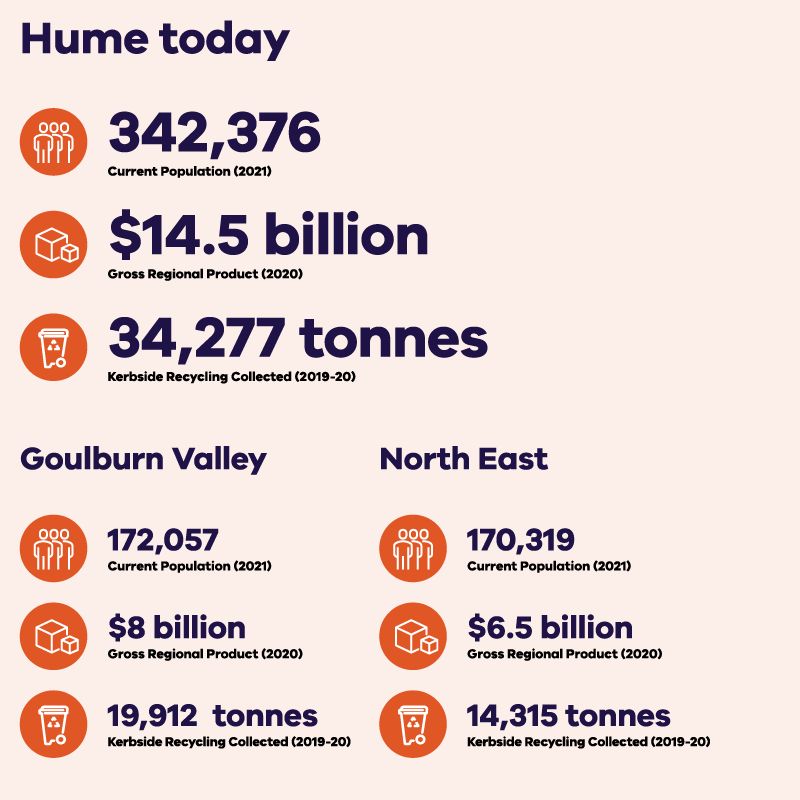 Regional circular economy plan Hume today