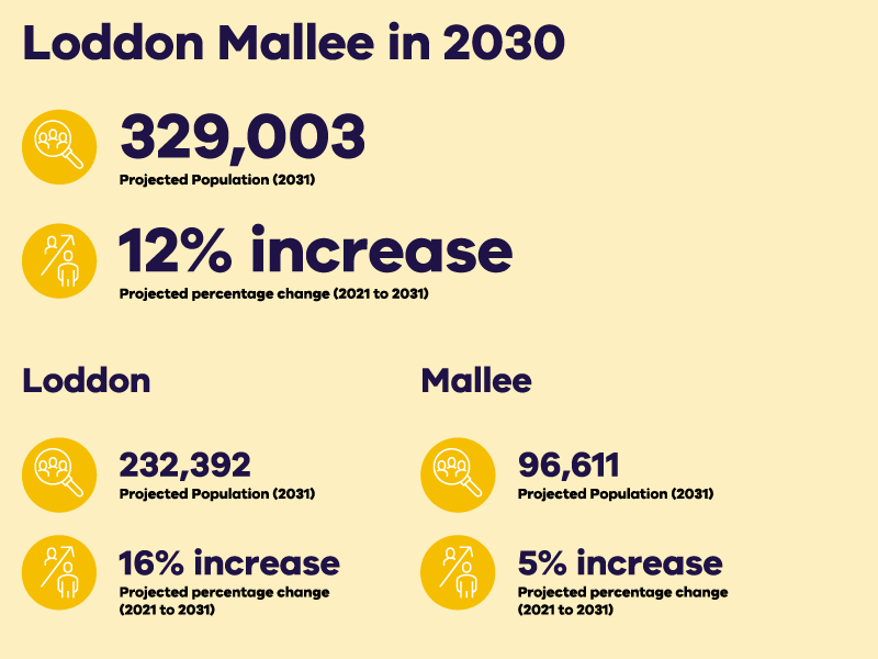Regional circular economy plan Loddon Mallee in 2030