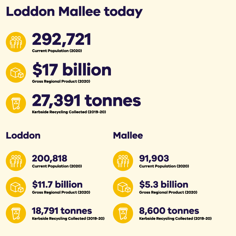 Loddon Mallee today 