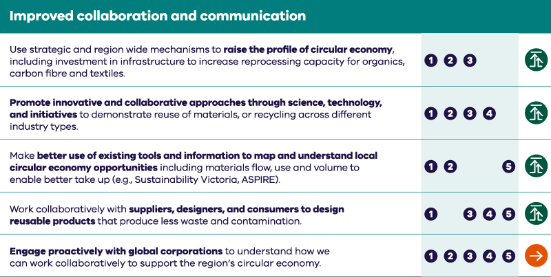 Barwon South West regional circular economy plan aspirations table improved collaboration and communication