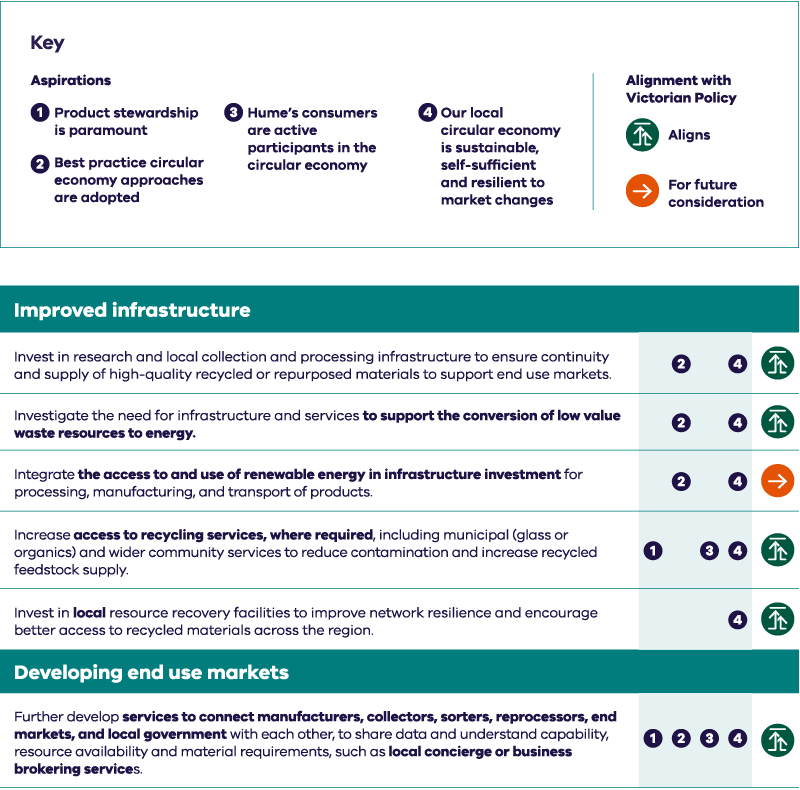 Regional circular economy plan Hume Priority table 1. Improved infrastructure, developing end use markets