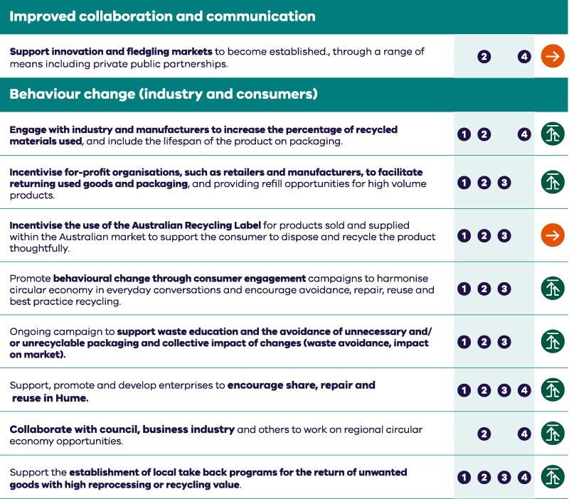 Regional circular economy plan Hume Priority table 2. Improved collaboration and communication, behaviour change industry and consumers