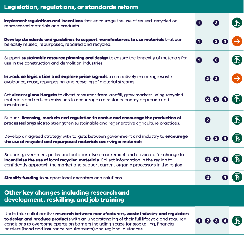 Regional circular economy plan Hume Priority table 3. Legislation, regulations or standards reform. Other key changes research and development, reskilling and job training