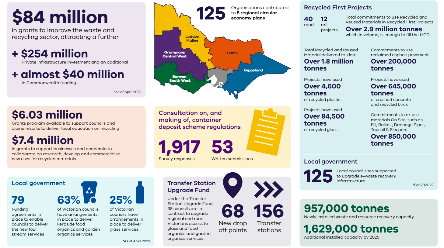Circular economy 3 years of key metrics