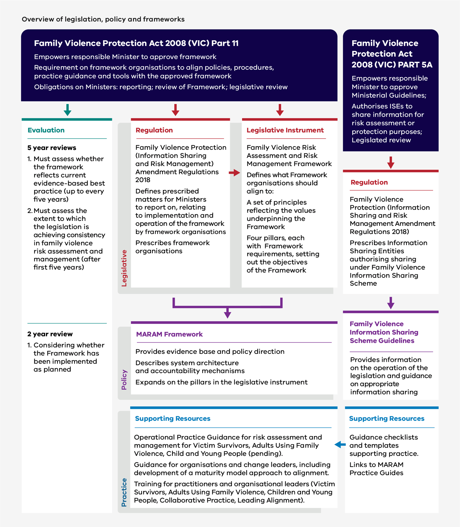 Figure 2: Overview of legislation, policy and frameworks