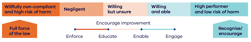 Diagram showing a spectrum of behaviour from &lsquo;Willfully non-compliant and high risk of harm&rsquo; to &lsquo;High performer and low risk of harm&rsquo;