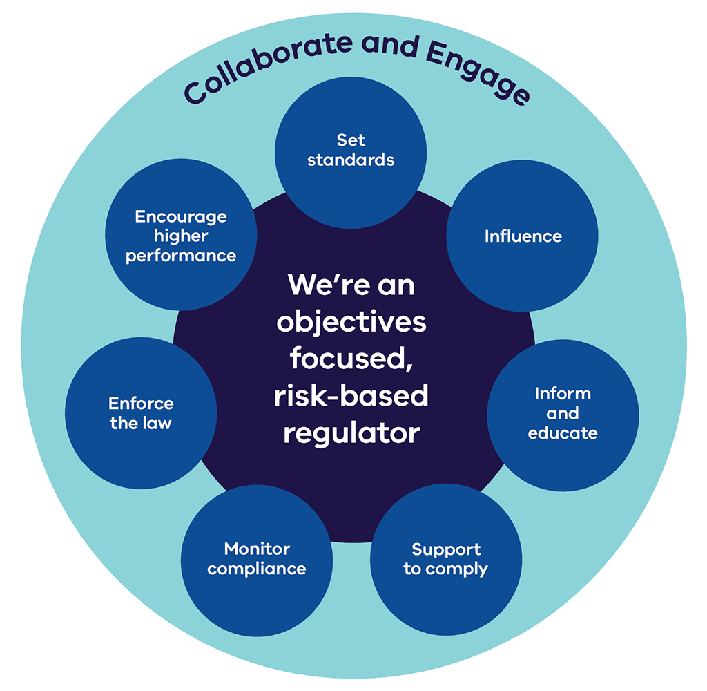Diagram showing elements of Recycling Victoria&rsquo;s regulatory approach: Set standards, Influence, Inform and educate, Support to comply, Monitor compliance, Enforce the law, and Encourage higher performance.