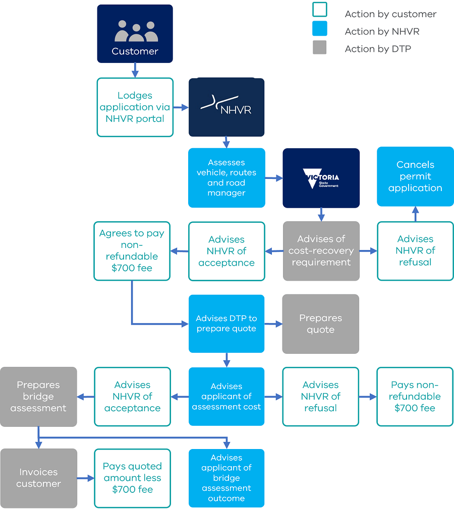 Flowchart for cost recovery for OSOM vehicles