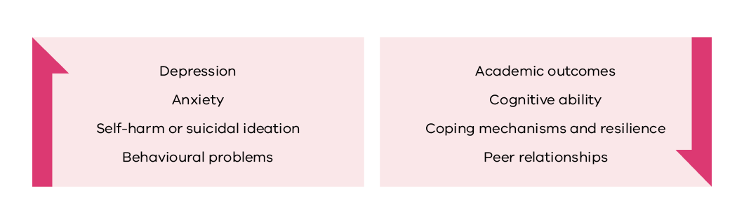 This image shows the key impacts of family violence on children and adolescents. They include depression, anxiety, self-harm or suicidal ideation. They also include impacts on academic outcomes, cognitive ability, coping mechanisms and resilience, and peer relationships.