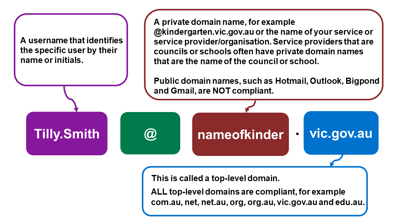 Compliant email addresses have a username that identifies the specific user by their name or initials, and a private domain name, for example @kindergarten.vic.gov.au or the name of their service or service provider or organisation. Public domain names are not compliant.