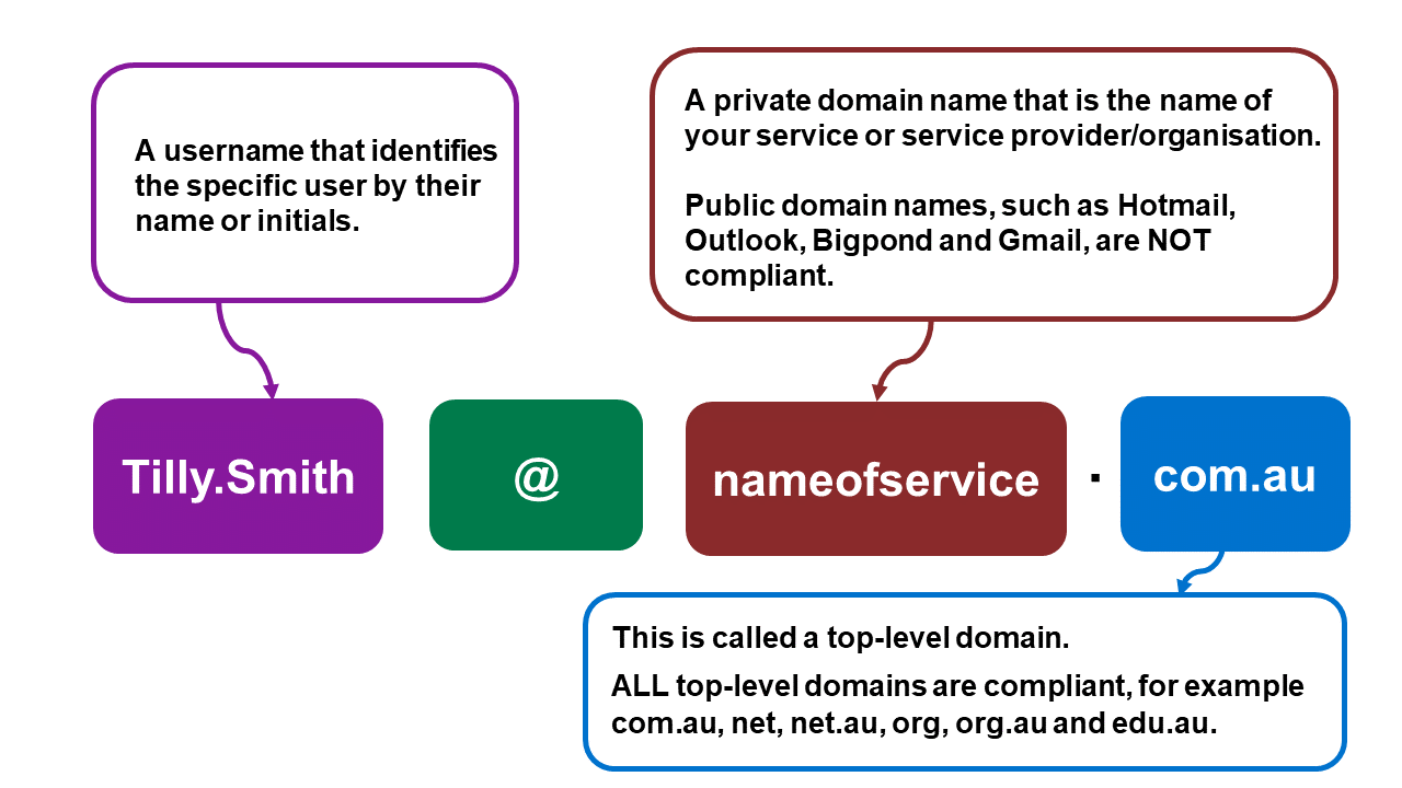 This image shows that KIMS and Arrival users will require a username that identifies the specific user by their name or initials, and a private domain name that is the name of their service or service provider/organisation. Public domain names are not compliant.