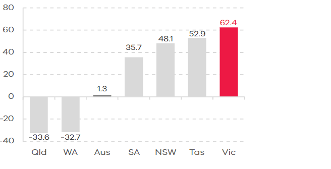 Chart 3: Business investment growth, 2013-14 to 2023-24 (%)