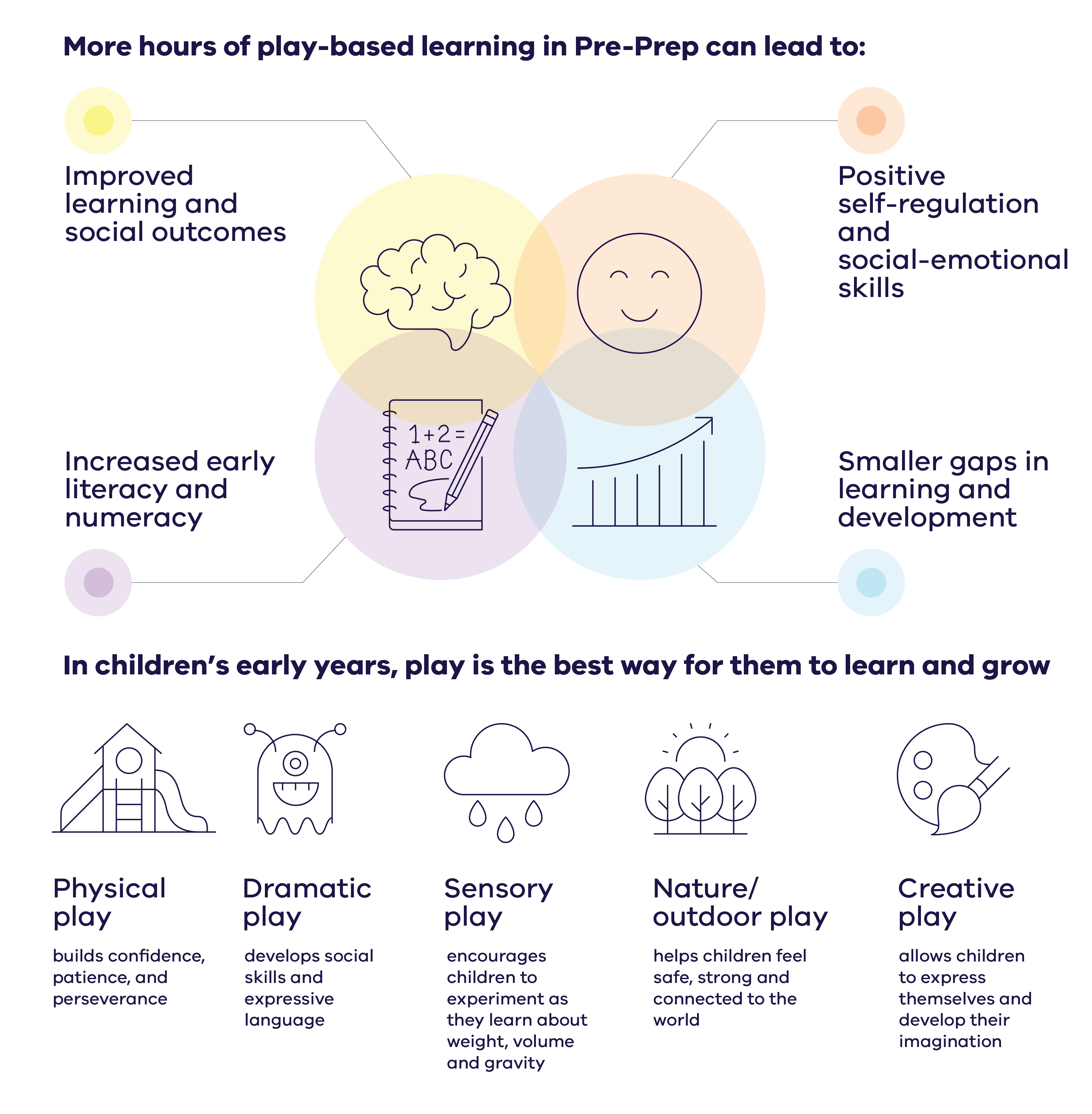 The image above highlights the positive outcomes of more hours of play for Victorian children.  