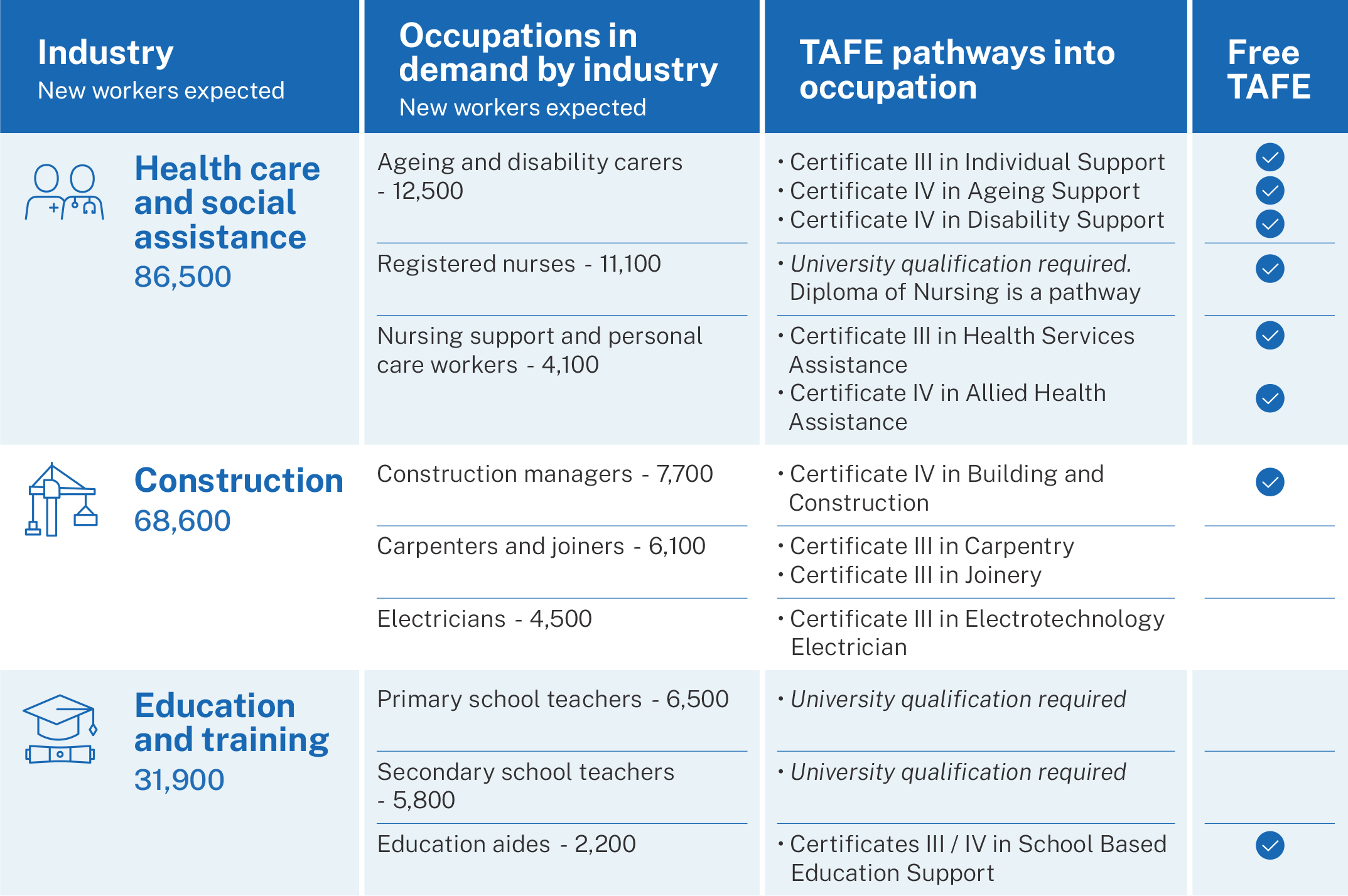 Table representing new workers expected by industry and occupation, and TAFE pathways into occupation