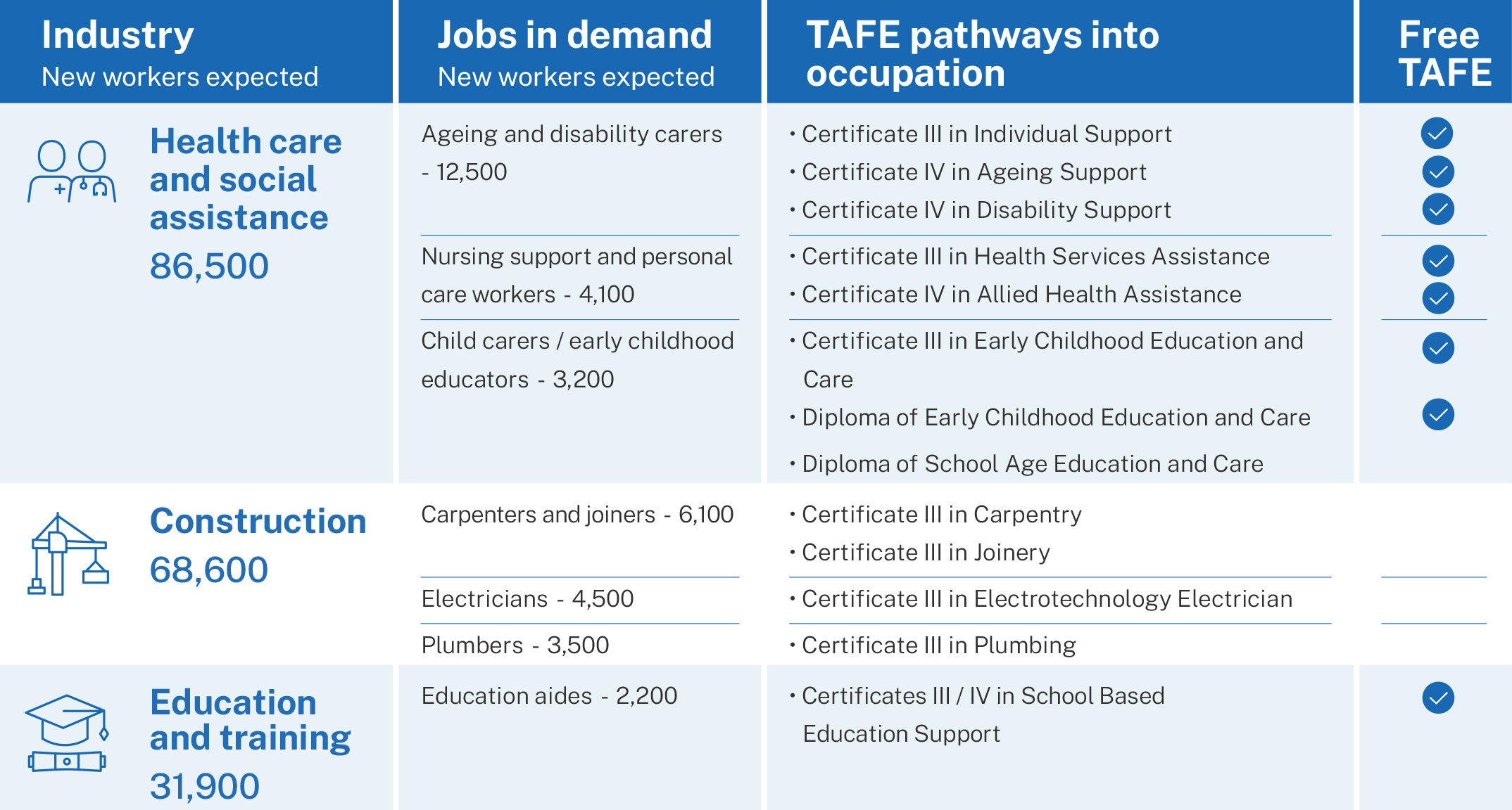 Table representing new workers expected by industry and occupation, and TAFE pathways into occupation