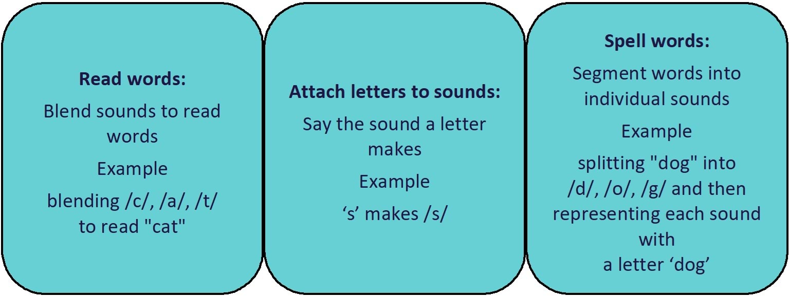 Learning systematic synthetic phonics infographic.