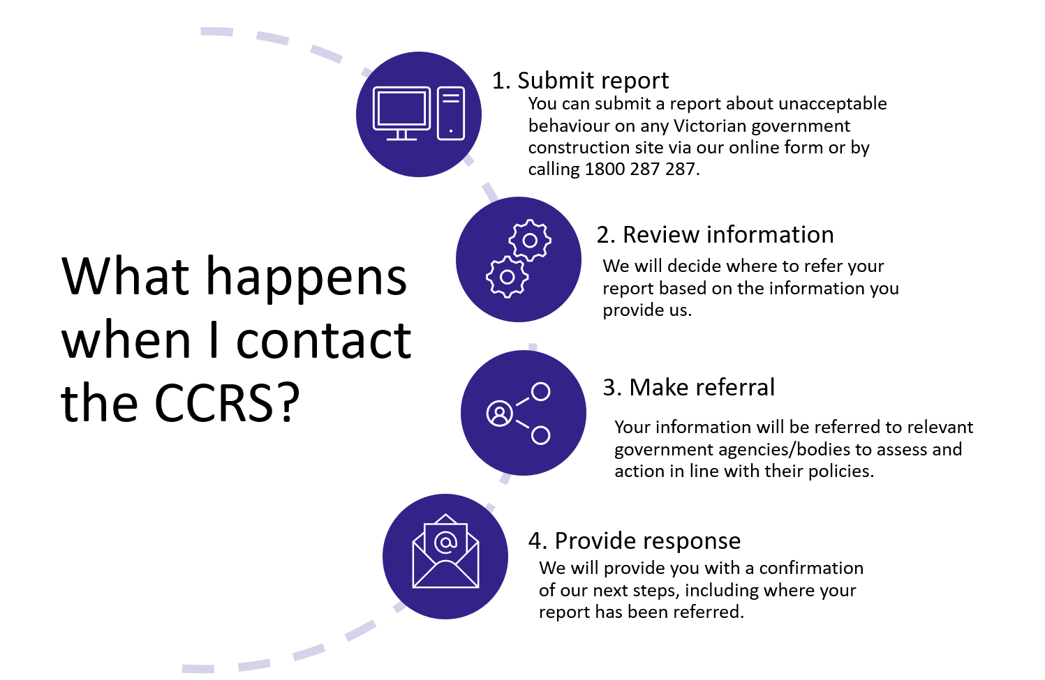 The image describes what happens when you call the Construction Complaints Referral Service. Workforce Inspectorate will review your report and decide which agency or body to refer it to. You will receive a response confirming the receipt of your report and where it has been referred to.