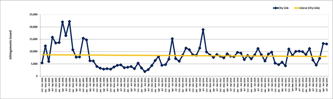 CityLink - trends in fines - October 2004 to September 2025