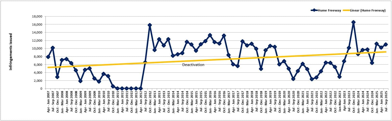 Hume Freeway - trends in fines - April 2007 to September 2025