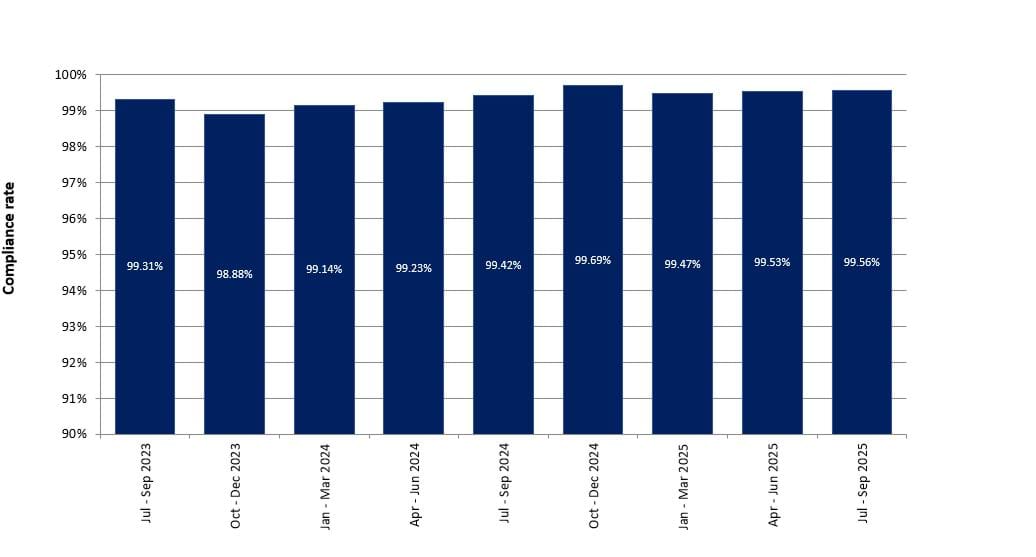 Distracted driver and seatbelt compliance rates July 2023 to September 2025
