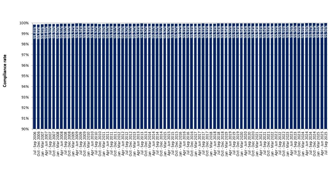 Fixed camera compliance rates from July 2006 to September 2025